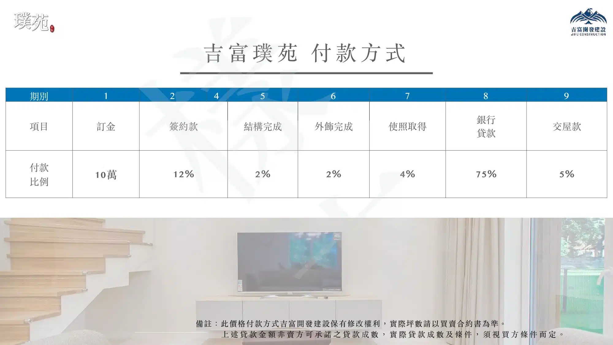 吉富璞苑付款方式－訂金10萬、簽約12%、銀行貸款75%，自備款合計25%