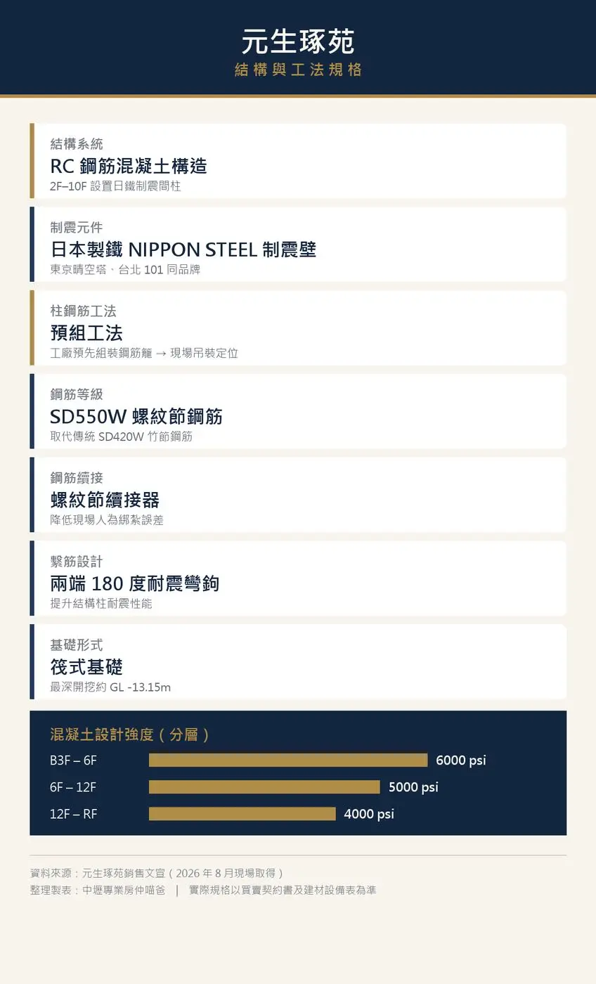 元生琢苑結構與工法規格整理表－RC結構、日鐵制震間柱2F-10F、預組工法、混凝土分層強度