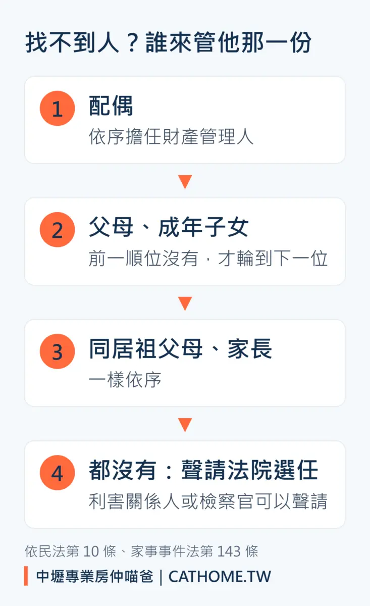 找不到人時誰來管他那一份：配偶、父母成年子女、同居祖父母家長依序擔任財產管理人，都沒有就聲請法院選任