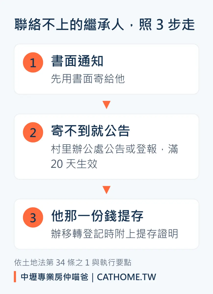 聯絡不上的繼承人照3步走：書面通知、寄不到就公告滿20天、他那一份錢提存