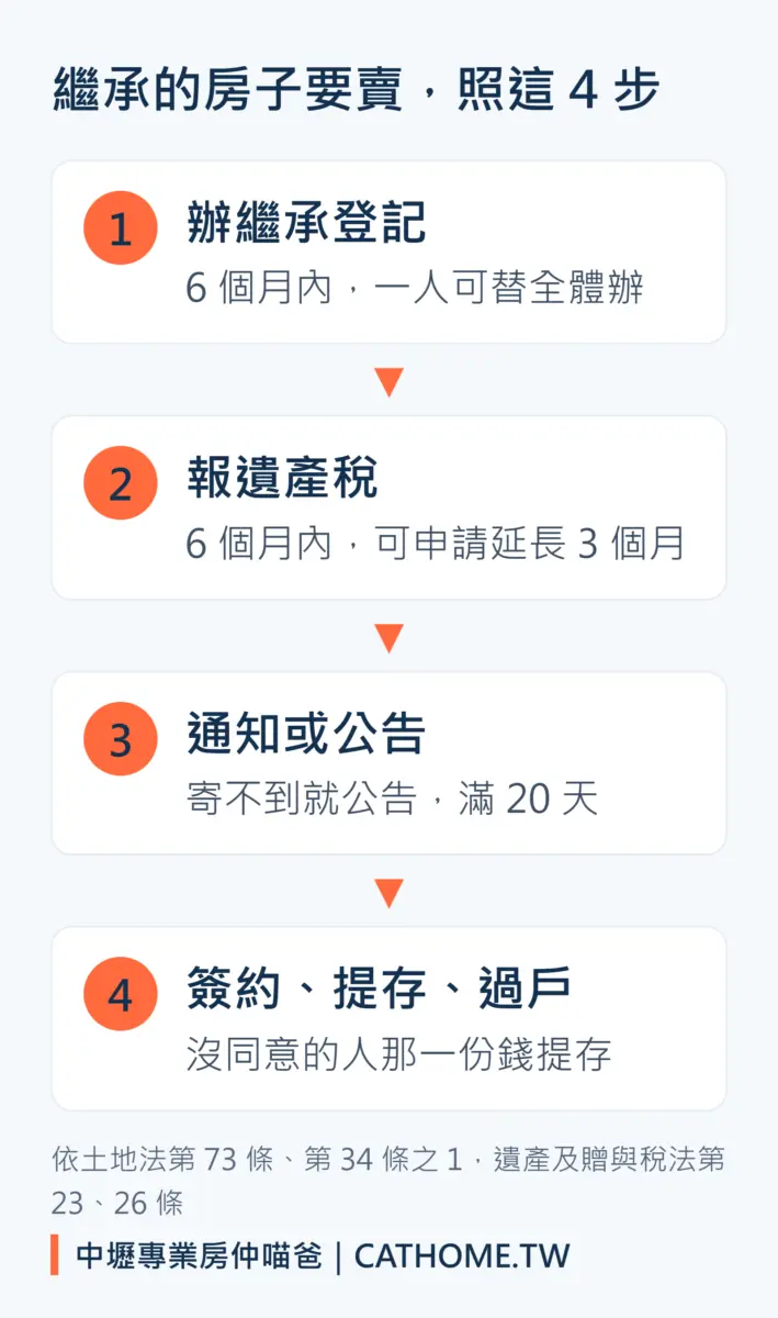 繼承的房子要賣照4步：辦繼承登記、報遺產稅、通知或公告、簽約提存過戶