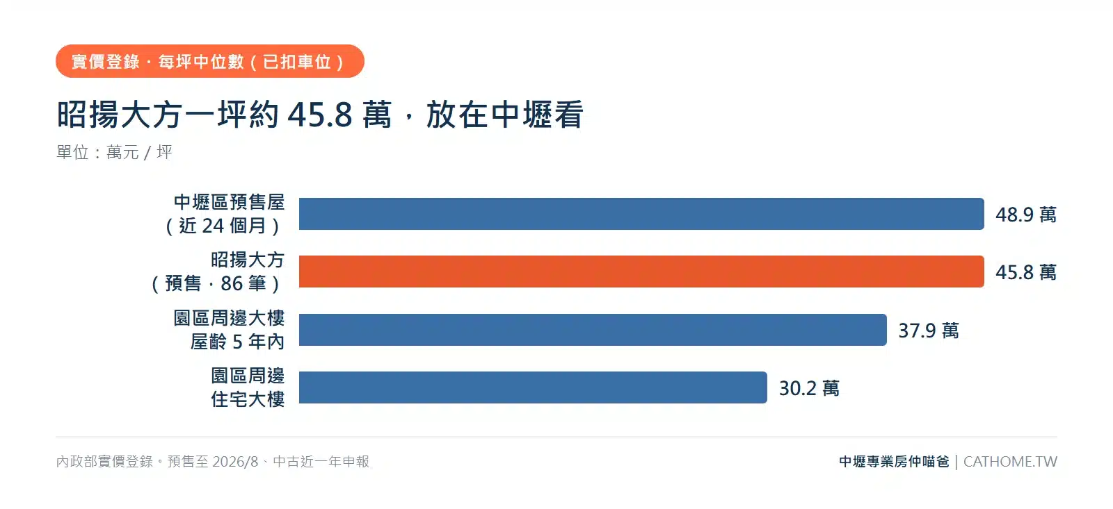 中壢體育園區昭揚大方預售屋每坪成交中位 45.8 萬,對照中壢區近 24 個月預售屋中位 48.9 萬、園區周邊屋齡 5 年內大樓中位 37.9 萬、周邊住宅大樓中位 30.2 萬(內政部實價登錄,已扣車位)