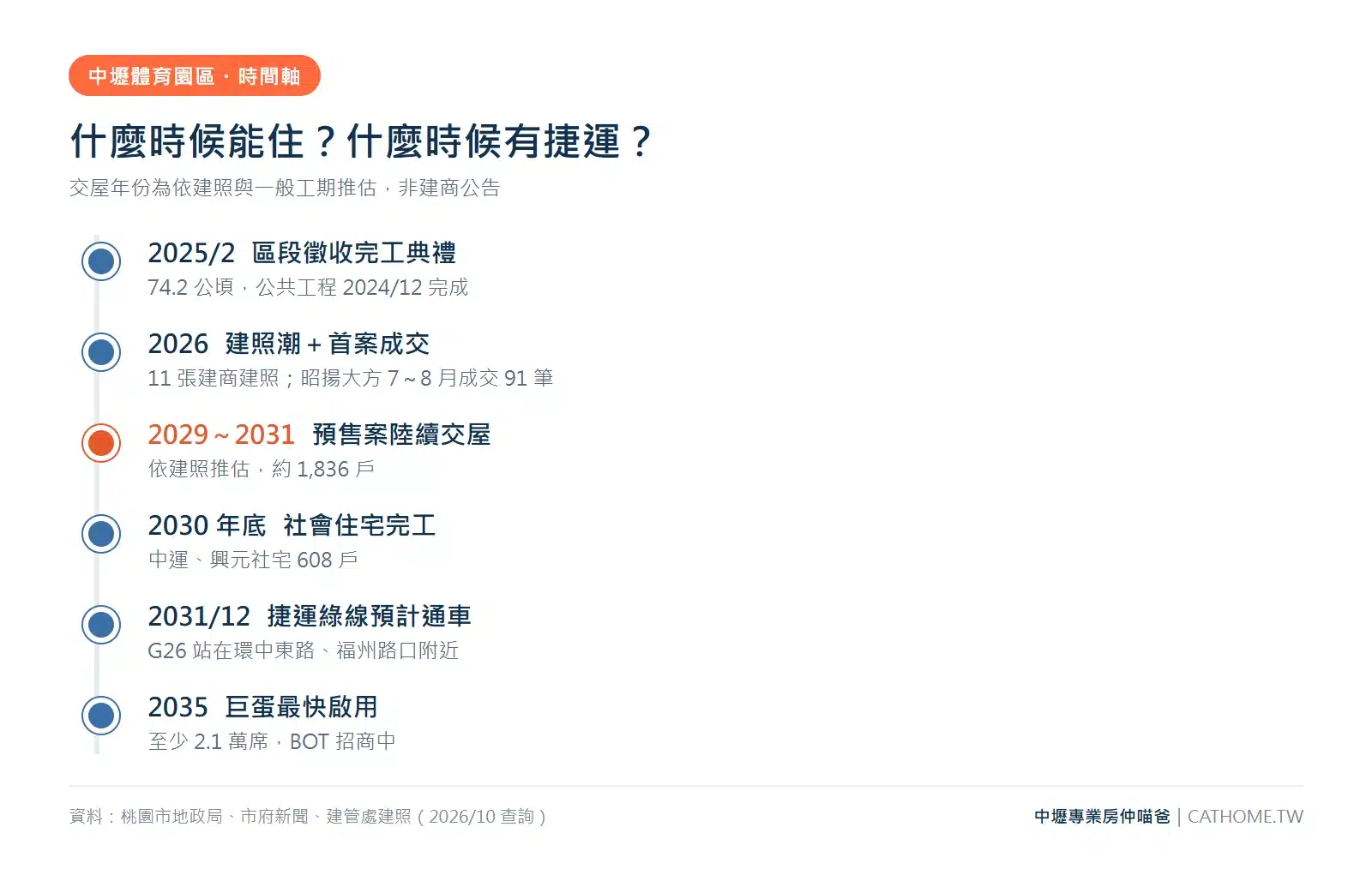 中壢體育園區時間軸:2025 年 2 月區段徵收完工、2026 年建照與首案實價登錄、2029 到 2031 年預售案交屋(推估)、2030 年底社會住宅完工、2031 年 12 月捷運綠線預計通車、2035 年巨蛋最快啟用