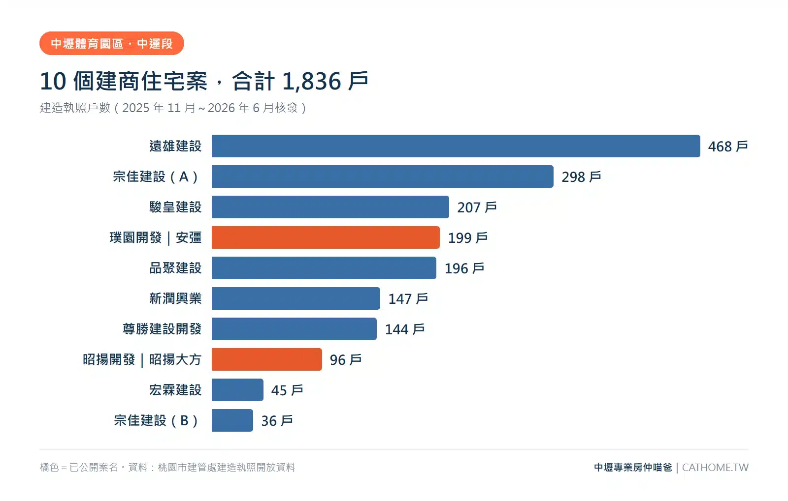 中壢體育園區(中運段)10 個建商住宅案戶數長條圖:遠雄 468 戶、宗佳 298 戶、駿皇 207 戶、璞園安彊 199 戶、品聚 196 戶、新潤 147 戶、尊勝 144 戶、昭揚大方 96 戶、宏霖 45 戶、宗佳 36 戶